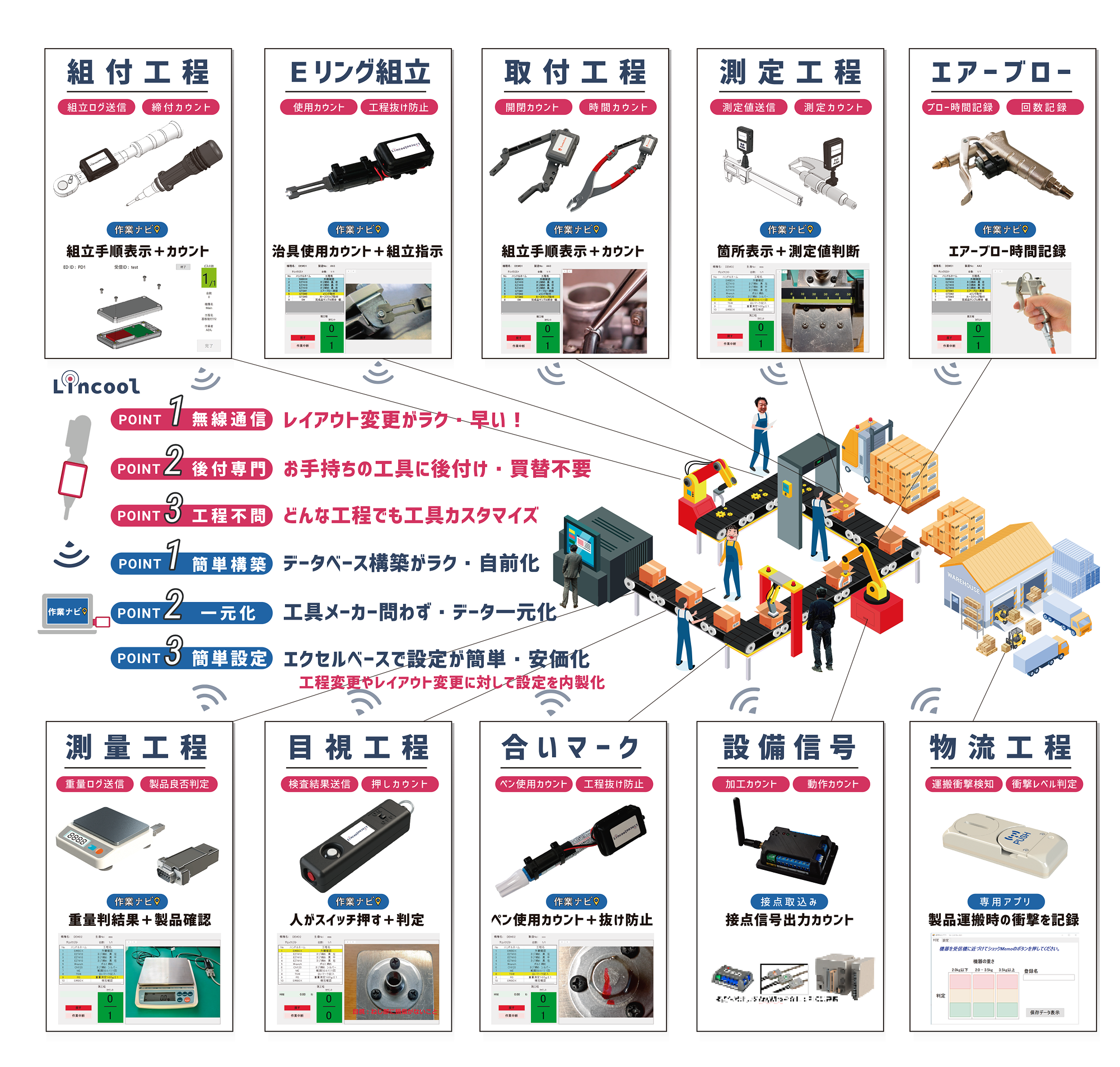 Lincool 工程別活用マップ：組付工程、Eリング組立、取付工程、測定工程、エアーブロー、測量工程、目視工程、合いマーク、設備信号、物流工程